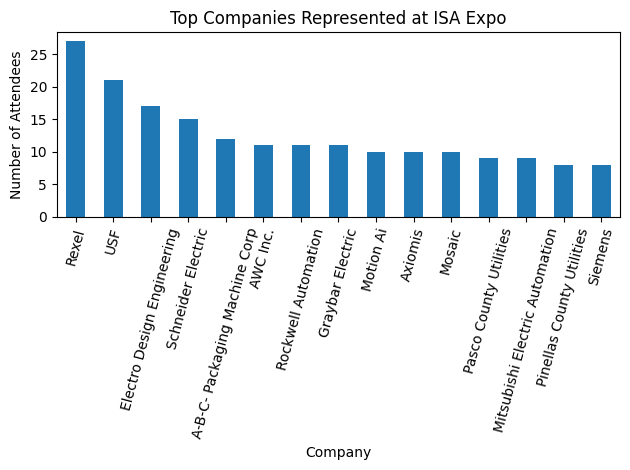 top companies at ISA Expo