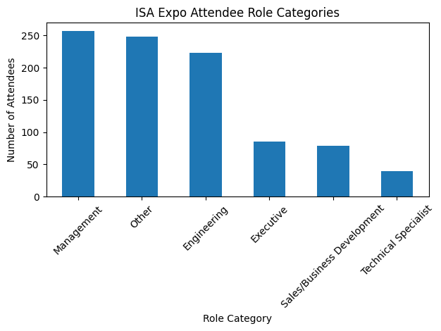 who attends ISA Expo